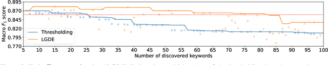 Figure 3 for LGDE: Local Graph-based Dictionary Expansion