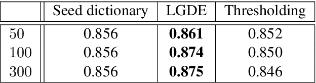 Figure 2 for LGDE: Local Graph-based Dictionary Expansion