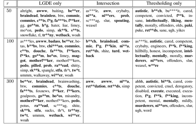 Figure 4 for LGDE: Local Graph-based Dictionary Expansion
