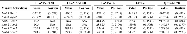 Figure 2 for Rethinking the Outlier Distribution in Large Language Models: An In-depth Study