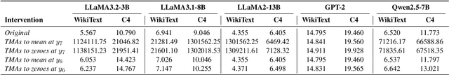 Figure 4 for Rethinking the Outlier Distribution in Large Language Models: An In-depth Study