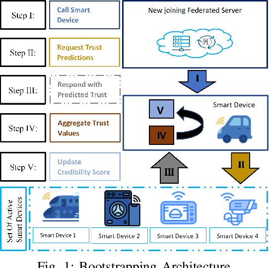 Figure 1 for Enhancing Mutual Trustworthiness in Federated Learning for Data-Rich Smart Cities