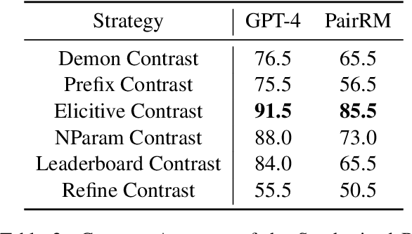 Figure 4 for PopAlign: Diversifying Contrasting Patterns for a More Comprehensive Alignment