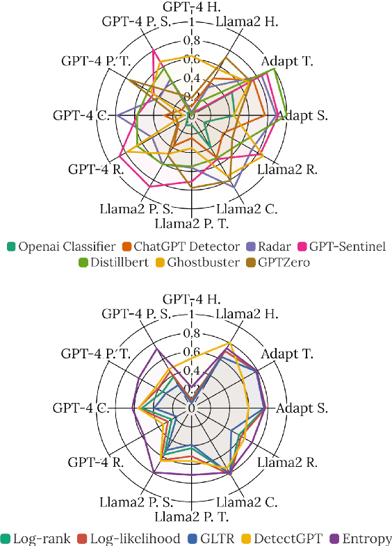 Figure 3 for LLM-as-a-Coauthor: The Challenges of Detecting LLM-Human Mixcase