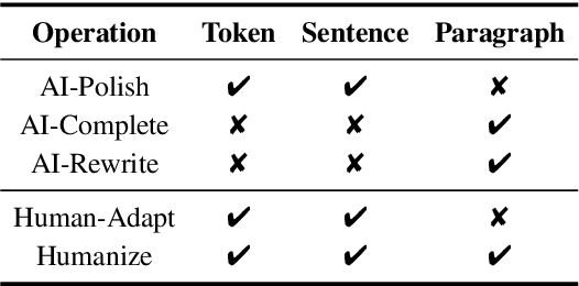 Figure 4 for LLM-as-a-Coauthor: The Challenges of Detecting LLM-Human Mixcase