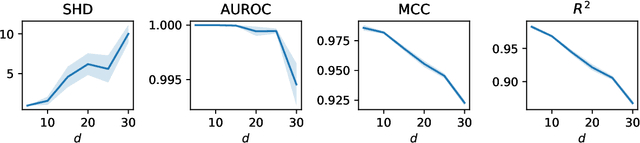 Figure 3 for Learning Linear Causal Representations from Interventions under General Nonlinear Mixing