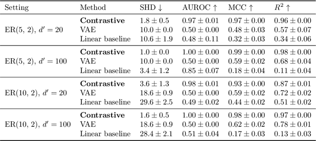 Figure 4 for Learning Linear Causal Representations from Interventions under General Nonlinear Mixing