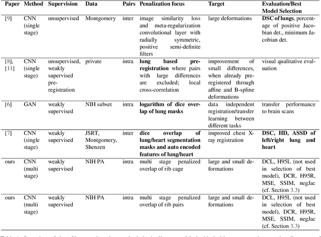 Figure 2 for Employing similarity to highlight differences: On the impact of anatomical assumptions in chest X-ray registration methods