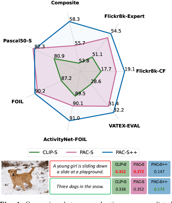 Figure 1 for Positive-Augmented Contrastive Learning for Vision-and-Language Evaluation and Training