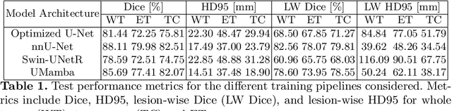 Figure 2 for An Ensemble Approach for Brain Tumor Segmentation and Synthesis