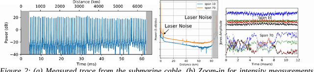 Figure 2 for Advanced Distributed Submarine Cable Monitoring and Environmental Sensing using Constant Power Probe Signals and Coherent Detection