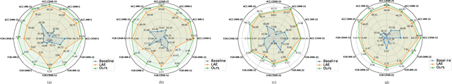 Figure 1 for Gradient Projection For Parameter-Efficient Continual Learning