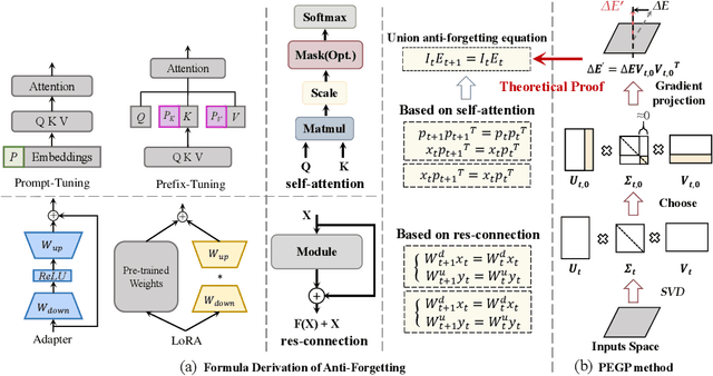 Figure 3 for Gradient Projection For Parameter-Efficient Continual Learning