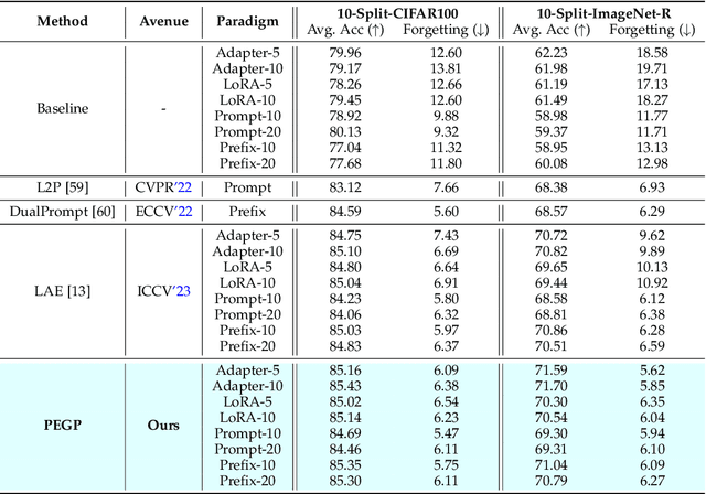 Figure 2 for Gradient Projection For Parameter-Efficient Continual Learning