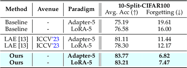 Figure 4 for Gradient Projection For Parameter-Efficient Continual Learning