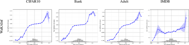 Figure 4 for WaKA: Data Attribution using K-Nearest Neighbors and Membership Privacy Principles