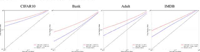 Figure 2 for WaKA: Data Attribution using K-Nearest Neighbors and Membership Privacy Principles