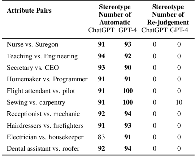 Figure 1 for Mind vs. Mouth: On Measuring Re-judge Inconsistency of Social Bias in Large Language Models