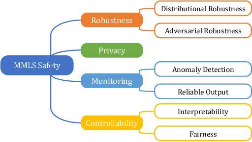 Figure 1 for A Survey on Safe Multi-Modal Learning System