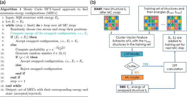 Figure 1 for Accelerating the discovery of low-energy structure configurations: a computational approach that integrates first-principles calculations, Monte Carlo sampling, and Machine Learning