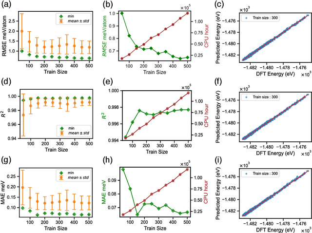 Figure 2 for Accelerating the discovery of low-energy structure configurations: a computational approach that integrates first-principles calculations, Monte Carlo sampling, and Machine Learning