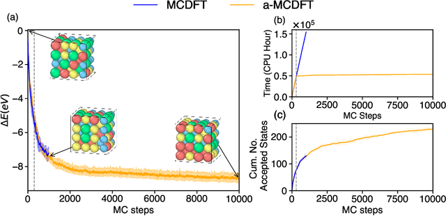 Figure 3 for Accelerating the discovery of low-energy structure configurations: a computational approach that integrates first-principles calculations, Monte Carlo sampling, and Machine Learning