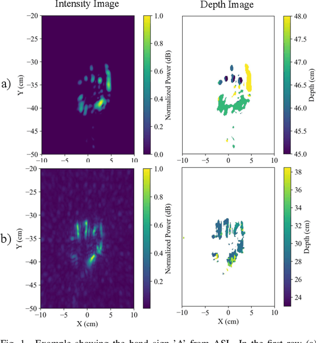 Figure 1 for Radar-Based Recognition of Static Hand Gestures in American Sign Language