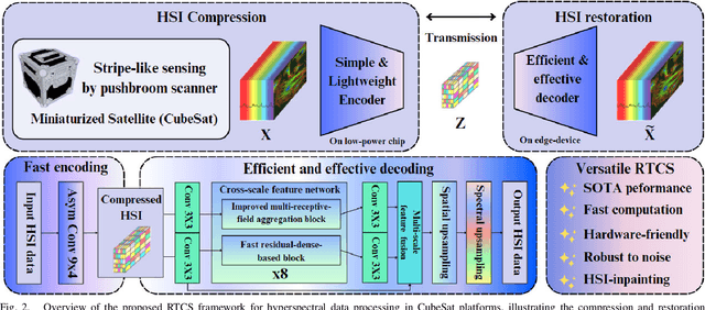 Figure 3 for Real-Time Compressed Sensing for Joint Hyperspectral Image Transmission and Restoration for CubeSat