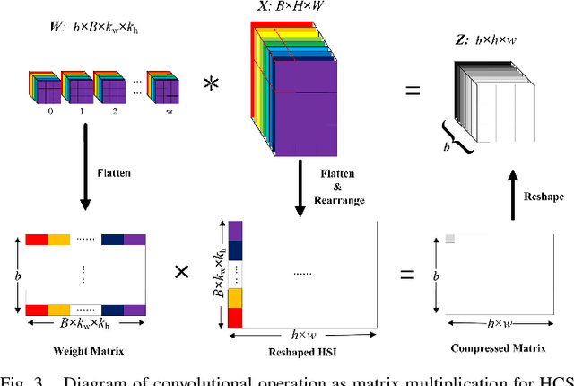 Figure 4 for Real-Time Compressed Sensing for Joint Hyperspectral Image Transmission and Restoration for CubeSat