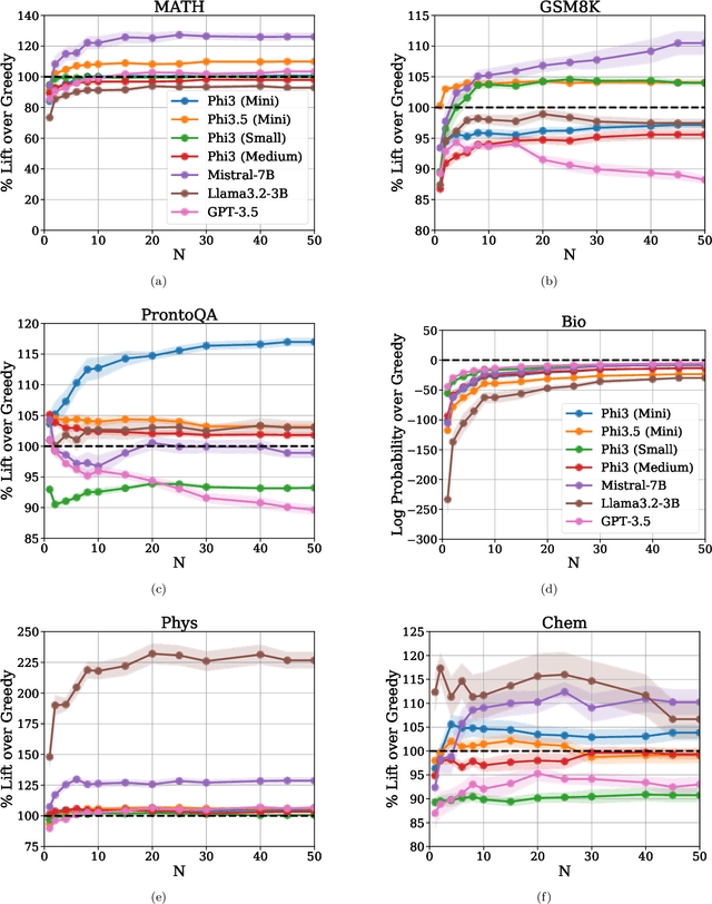 Figure 3 for Self-Improvement in Language Models: The Sharpening Mechanism