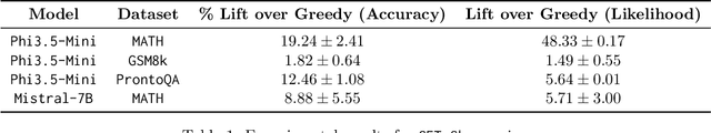 Figure 2 for Self-Improvement in Language Models: The Sharpening Mechanism