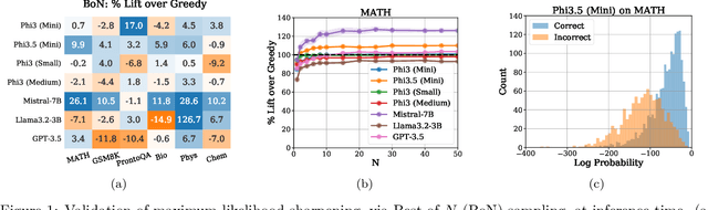 Figure 1 for Self-Improvement in Language Models: The Sharpening Mechanism