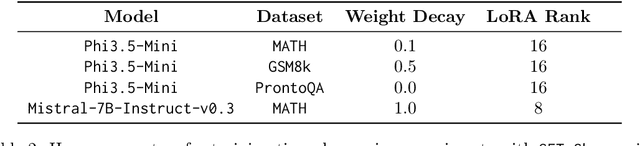 Figure 4 for Self-Improvement in Language Models: The Sharpening Mechanism