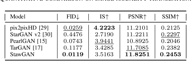 Figure 3 for StawGAN: Structural-Aware Generative Adversarial Networks for Infrared Image Translation