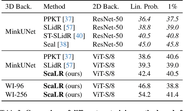 Figure 3 for Revisiting the Distillation of Image Representations into Point Clouds for Autonomous Driving