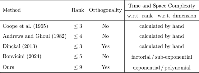 Figure 1 for High-Rank Irreducible Cartesian Tensor Decomposition and Bases of Equivariant Spaces