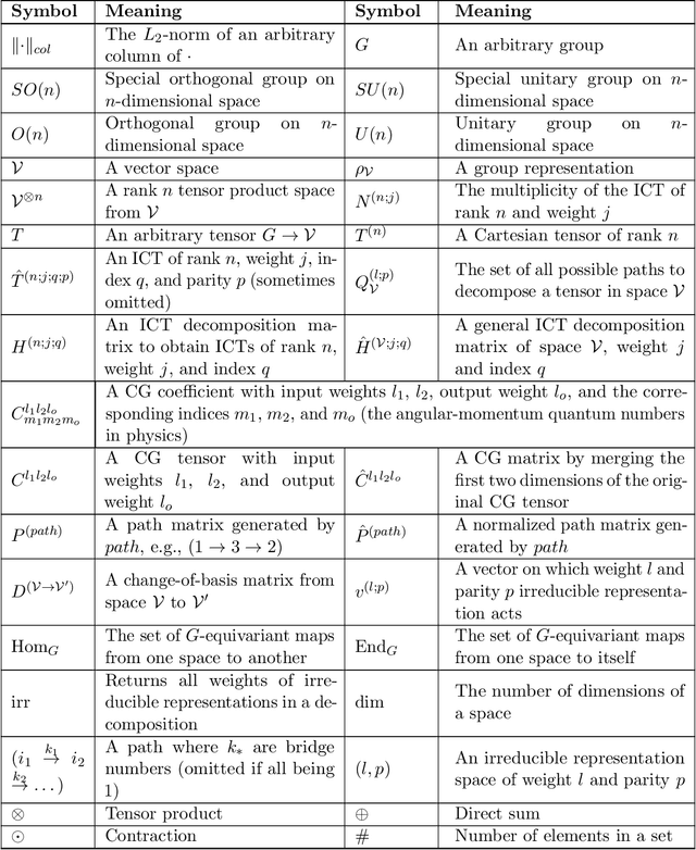 Figure 3 for High-Rank Irreducible Cartesian Tensor Decomposition and Bases of Equivariant Spaces