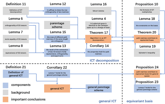 Figure 2 for High-Rank Irreducible Cartesian Tensor Decomposition and Bases of Equivariant Spaces