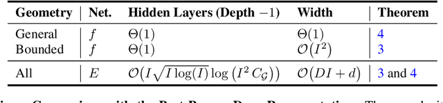 Figure 2 for Neural Snowflakes: Universal Latent Graph Inference via Trainable Latent Geometries