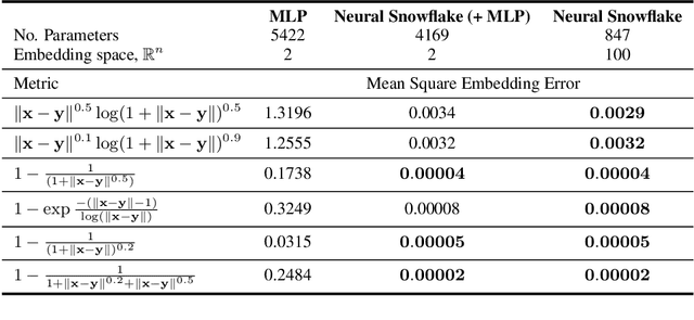 Figure 3 for Neural Snowflakes: Universal Latent Graph Inference via Trainable Latent Geometries