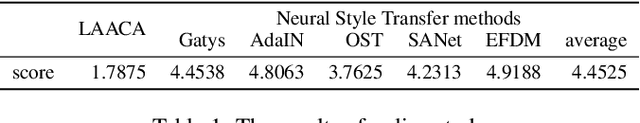 Figure 2 for Artwork Protection Against Neural Style Transfer Using Locally Adaptive Adversarial Color Attack