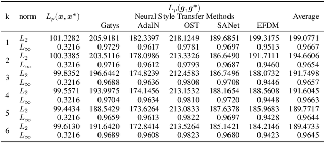 Figure 4 for Artwork Protection Against Neural Style Transfer Using Locally Adaptive Adversarial Color Attack