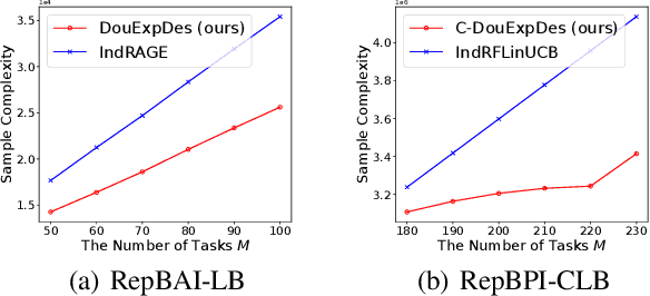 Figure 1 for Multi-task Representation Learning for Pure Exploration in Linear Bandits