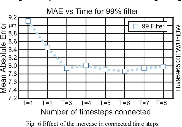 Figure 4 for Shape error prediction in 5-axis machining using graph neural networks