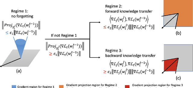 Figure 1 for Beyond Not-Forgetting: Continual Learning with Backward Knowledge Transfer