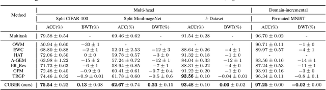 Figure 2 for Beyond Not-Forgetting: Continual Learning with Backward Knowledge Transfer