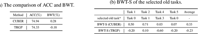 Figure 3 for Beyond Not-Forgetting: Continual Learning with Backward Knowledge Transfer