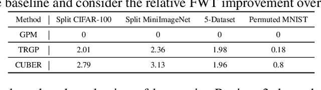 Figure 4 for Beyond Not-Forgetting: Continual Learning with Backward Knowledge Transfer