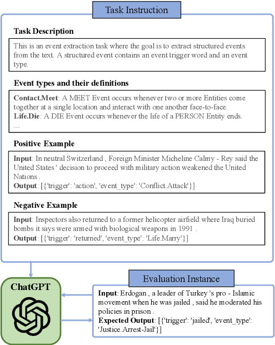 Figure 1 for Exploring the Feasibility of ChatGPT for Event Extraction