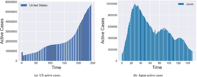 Figure 1 for MPSTAN: Metapopulation-based Spatio-Temporal Attention Network for Epidemic Forecasting